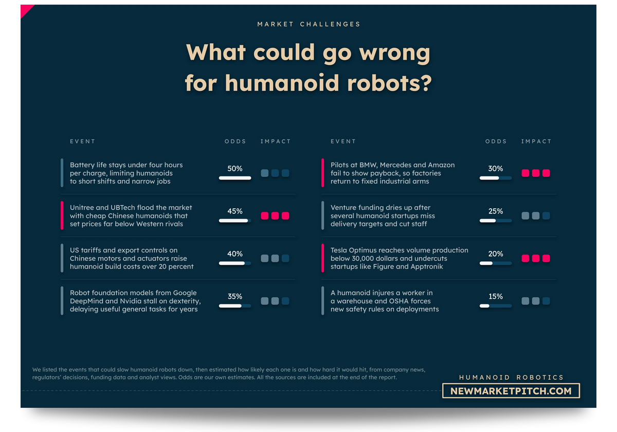 Table of the events that could slow the humanoid robotics market, with their odds and impact: What could go wrong for humanoid robots? (Humanoid Robotics Market, NewMarketPitch)