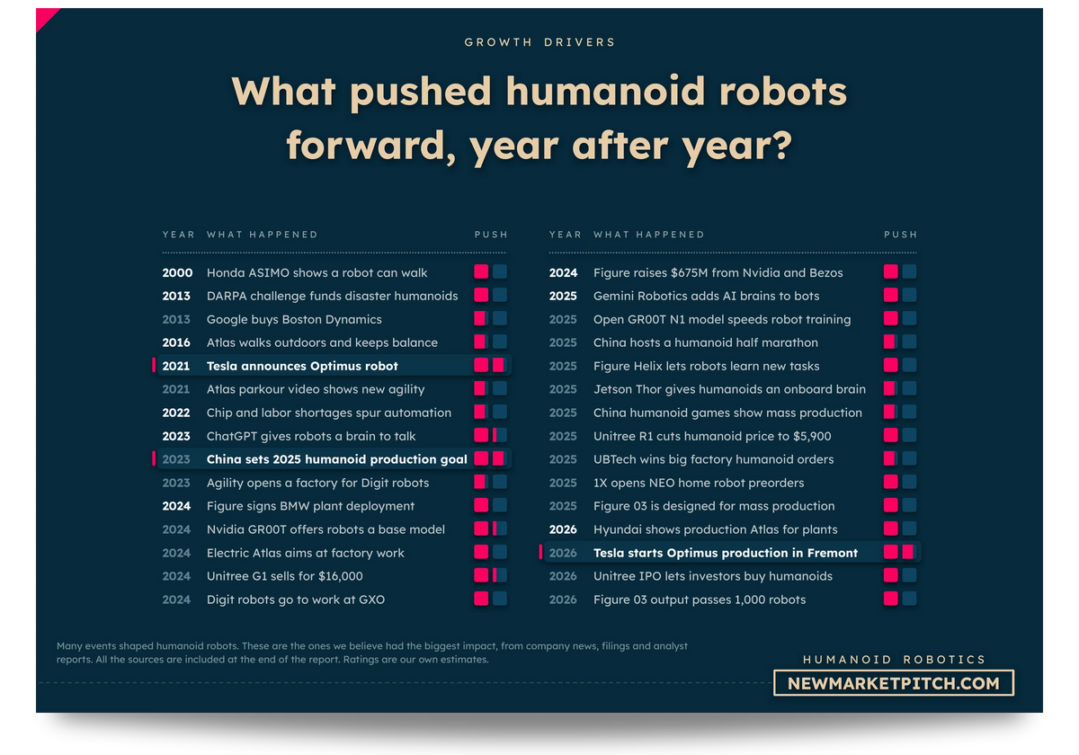 Timeline of the events that pushed the humanoid robotics market forward, with their impact: What pushed humanoid robots forward, year after year? (Humanoid Robotics Market, NewMarketPitch)