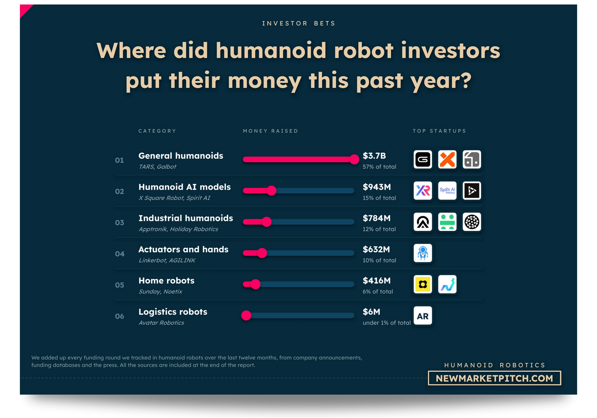 Bar chart of where investors put their money in humanoid robotics, by category: Where did humanoid robot investors put their money this past year? (Humanoid Robotics Market, NewMarketPitch)