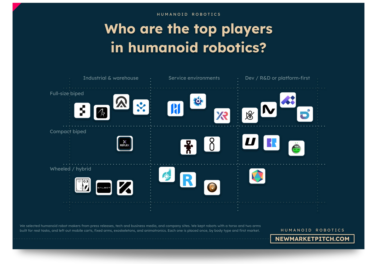 Market grid of the top humanoid robotics startups and companies by segment: Who are the top players in humanoid robotics? (Humanoid Robotics Market, NewMarketPitch)