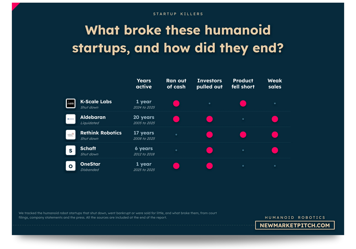 Table of humanoid robotics startups that shut down or struggled, and why: What broke these humanoid startups, and how did they end? (Humanoid Robotics Market, NewMarketPitch)