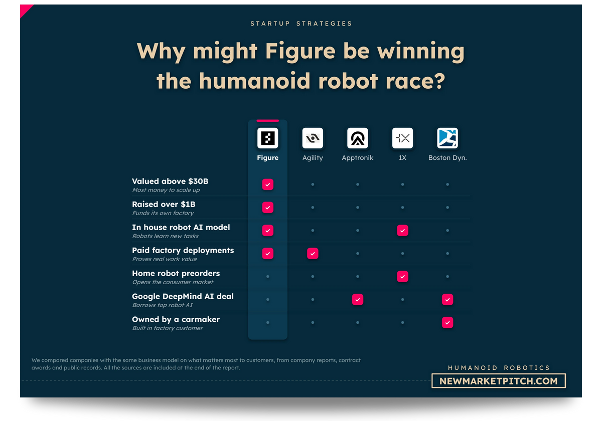 Scorecard showing what sets the leading humanoid robotics company apart: Why might Figure be winning the humanoid robot race? (Humanoid Robotics Market, NewMarketPitch)