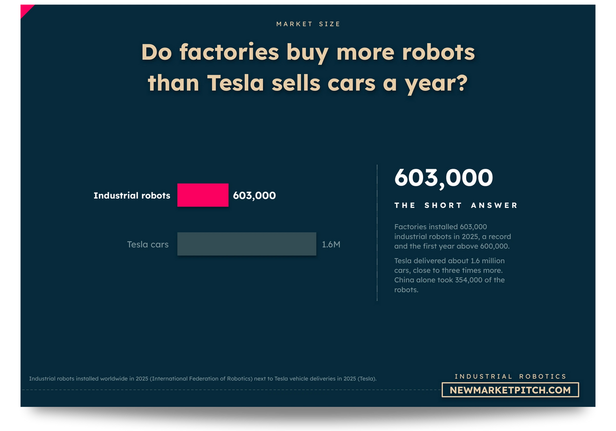 Horizontal bar chart comparing Industrial robots and Tesla cars: Do factories buy more robots than Tesla sells cars a year? (Industrial Robotics Market, NewMarketPitch)