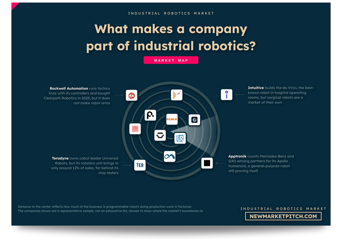 Radar map of the industrial robotics market showing which companies count as part of it, which sit on its edge and which stay outside: What makes a company part of industrial robotics? (Industrial Robotics Market, NewMarketPitch)