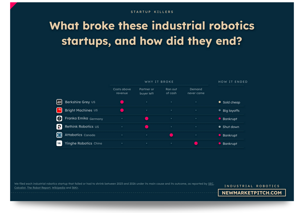Matrix of Berkshire Grey, Franka Emika, Bright Machines, Attabotics and others: What broke these industrial robotics startups, and how did they end? (Industrial Robotics Market, NewMarketPitch)