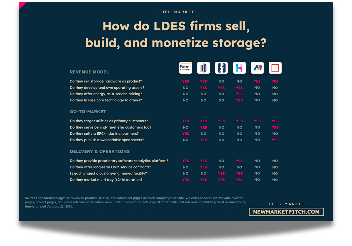 LDES market business models startups