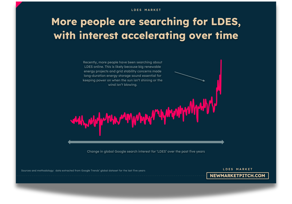 ldes chart