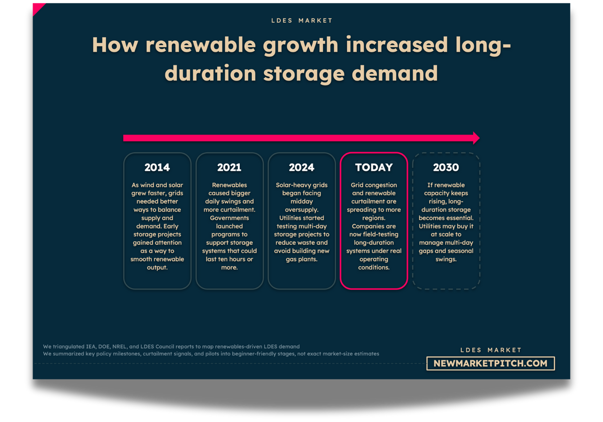 LDES market consumer adoption chart
