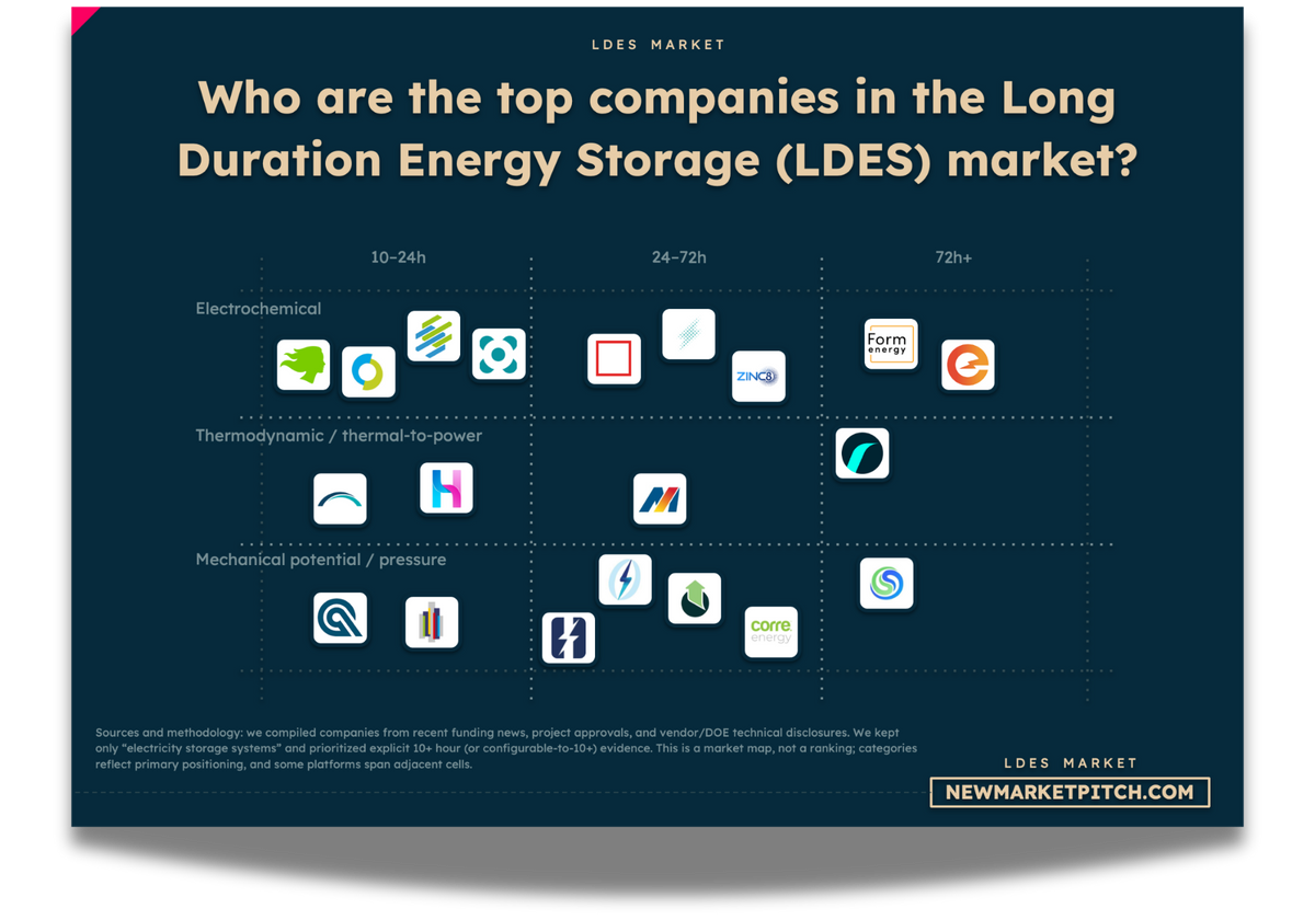 LDES market map top startups