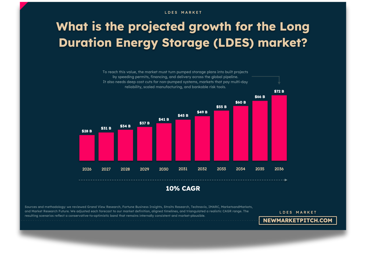LDES market cagr growth rate market size