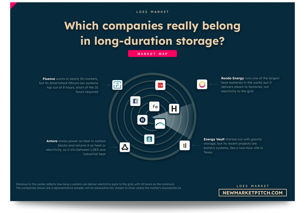 Radar map of the LDES market showing which companies count as part of it, which sit on its edge and which stay outside: Which companies really belong in long-duration storage? (LDES Market, NewMarketPitch)
