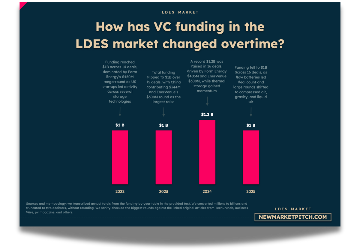 LDES market fundraising investors