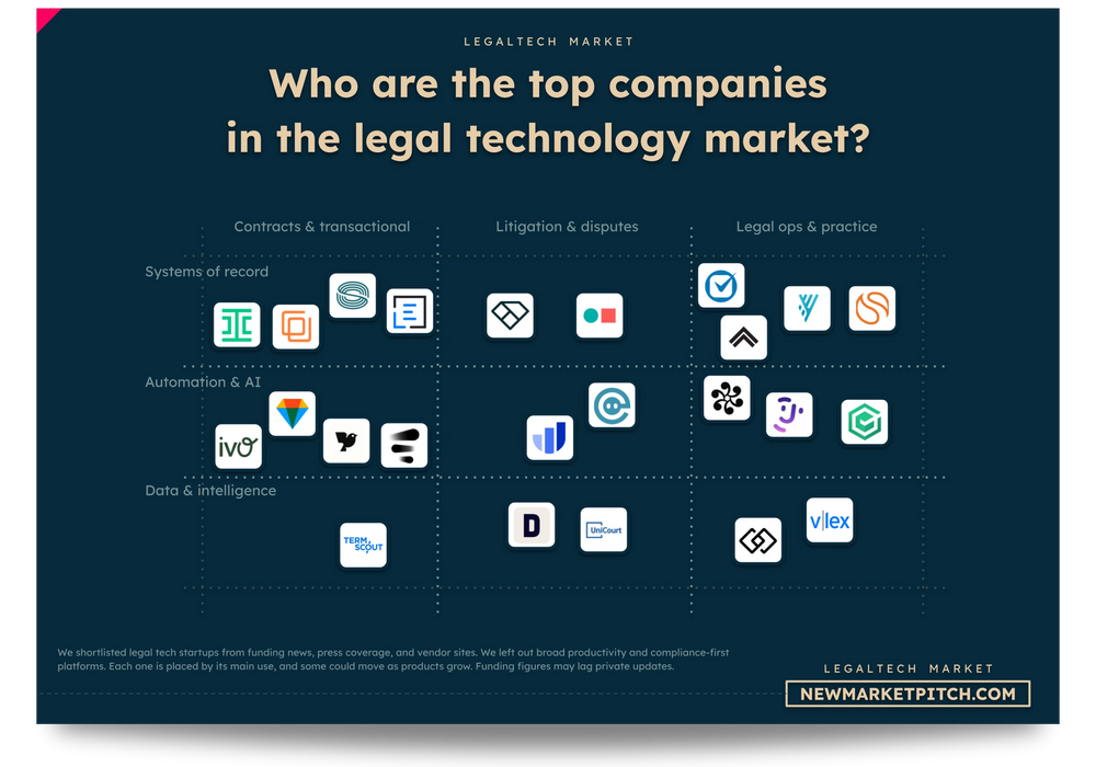 Legal Tech market: top companies