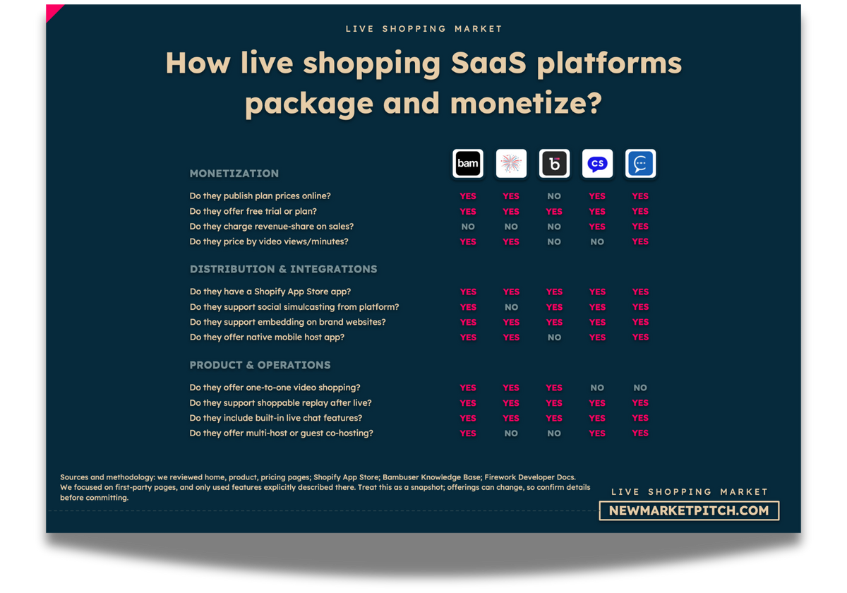 live shopping market business models startups