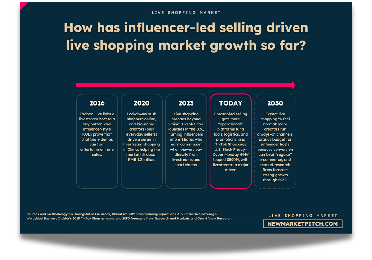 live shopping market consumer adoption chart