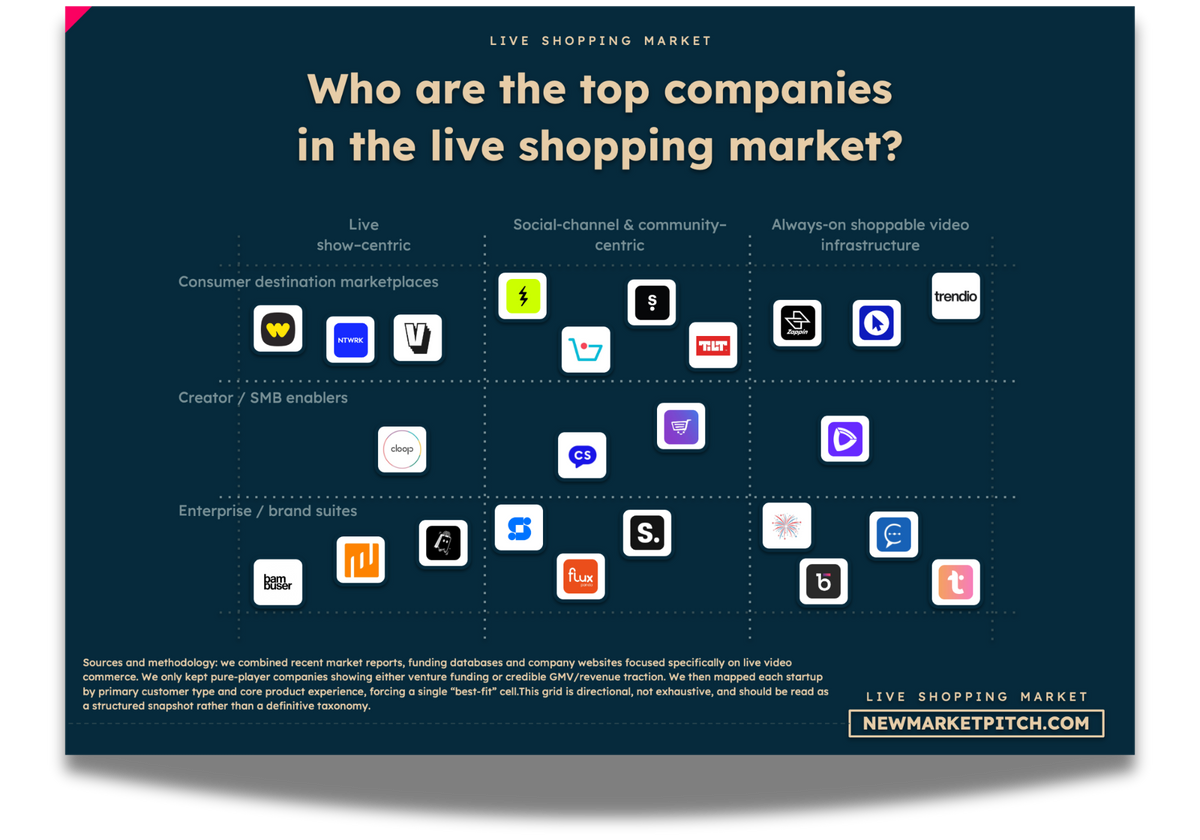 live shopping market map top startups