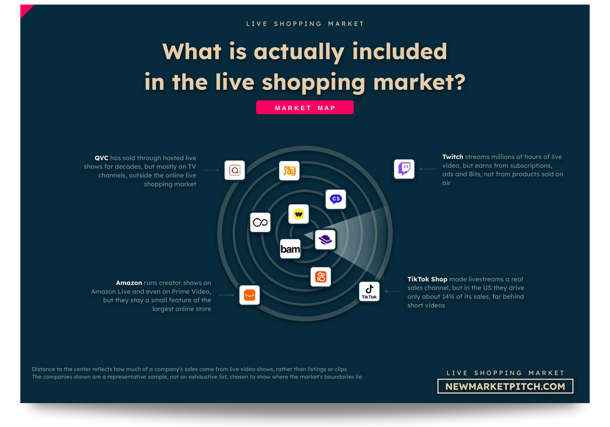 Radar map of the live shopping market showing which companies count as part of it, which sit on its edge and which stay outside: What is actually included in the live shopping market? (Live Shopping Market, NewMarketPitch)