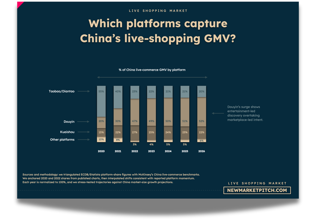 live shopping market revenue breakdown segments