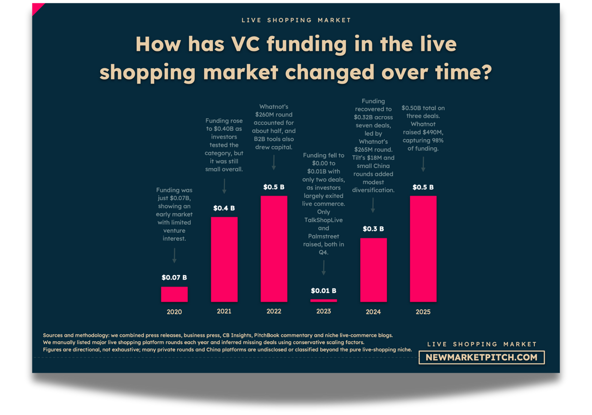 live shopping market fundraising investors
