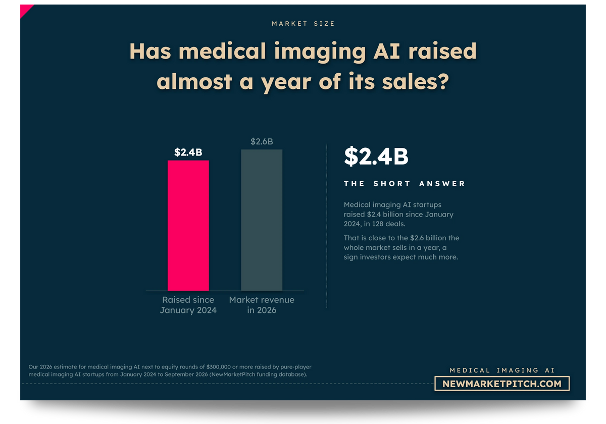Bar chart comparing Raised since January 2024 and Market revenue in 2026: Has medical imaging AI raised almost a year of its sales? (Medical Imaging AI Market, NewMarketPitch)