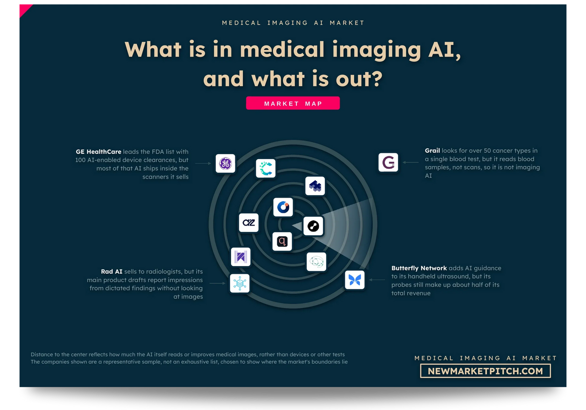 Radar map of the medical imaging AI market showing which companies count as part of it, which sit on its edge and which stay outside: What is in medical imaging AI, and what is out? (Medical Imaging AI Market, NewMarketPitch)