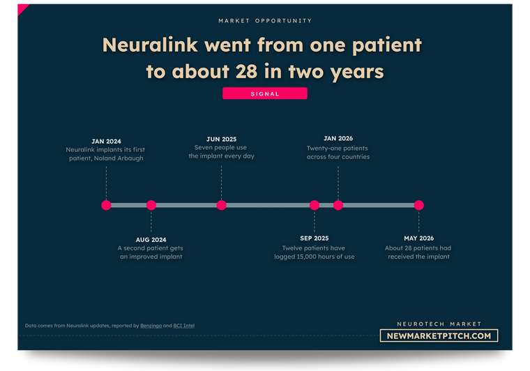 Timeline of Neuralink patients, from its first implant to about 28 patients across four countries