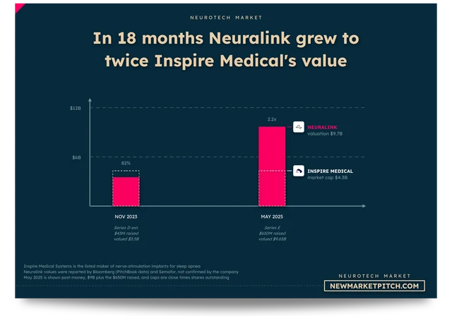 Neuralink's valuation against Inspire Medical's market cap in 2023 and 2025