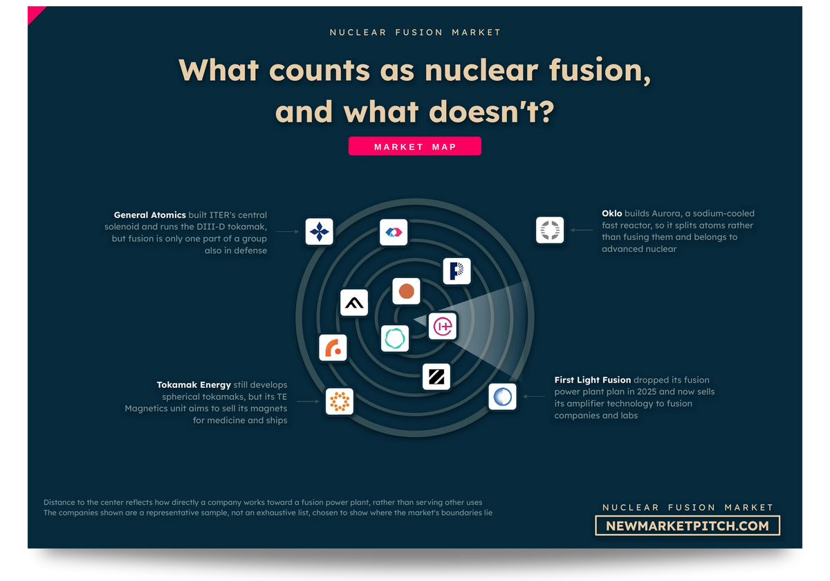 Nuclear Fusion Market Report | 2026 | 350+ Data – New Market Pitch