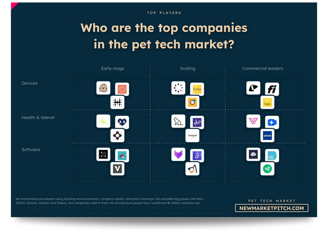 A slide from the pet tech market deck: the market grid of top startups by segment