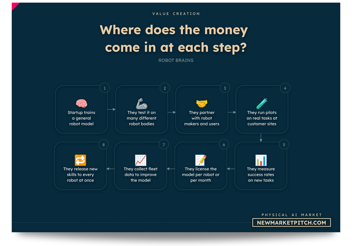 physical AI market business models startups