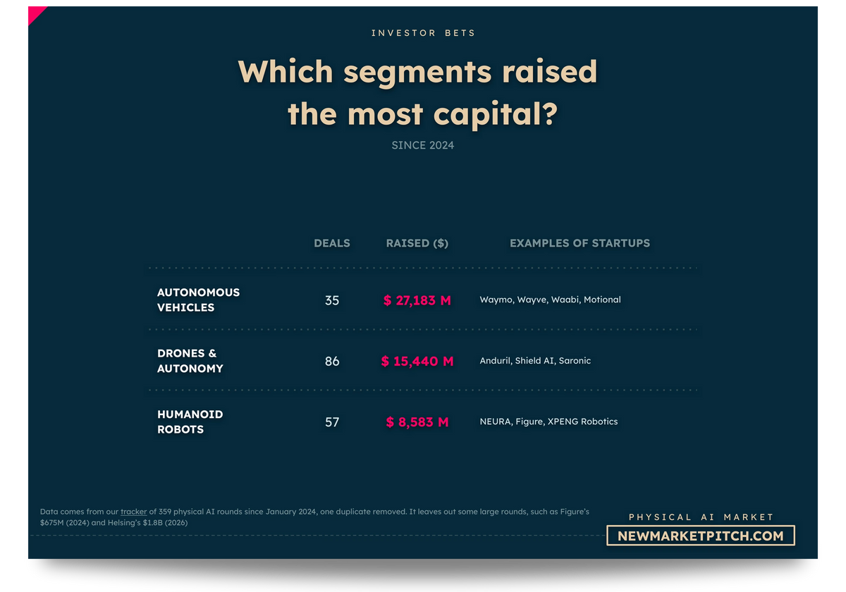 physical AI market fundraising investors