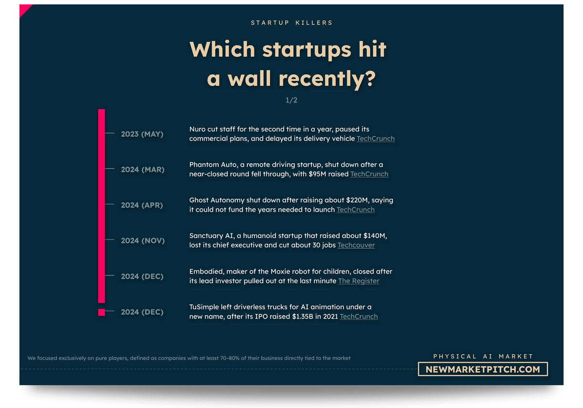 physical AI market startup failures