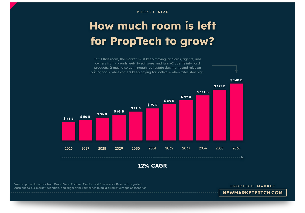 Bar chart of the proptech market size year by year to 2036, with its growth rate: How much room is left for PropTech to grow? (PropTech Market, NewMarketPitch)