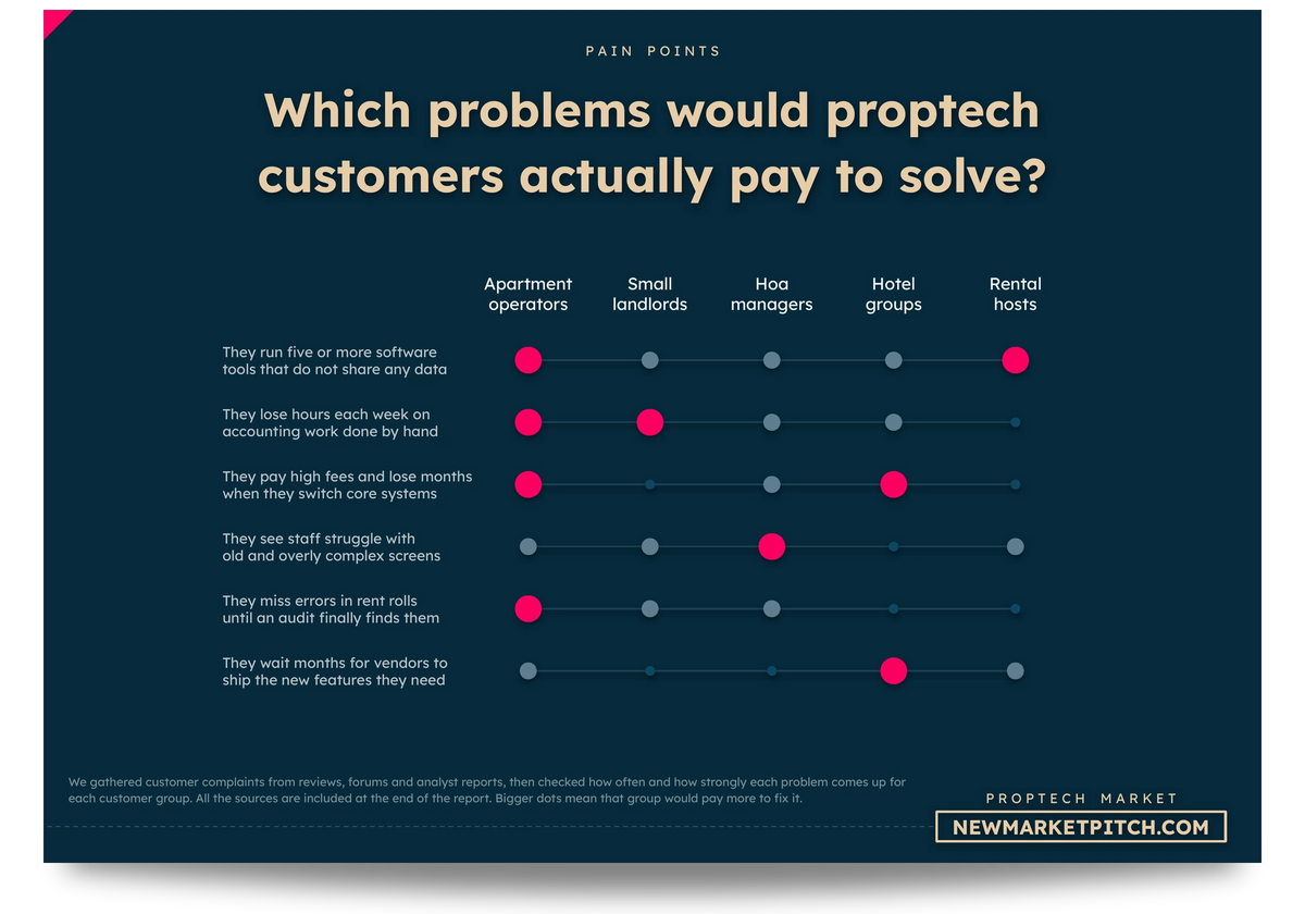 Matrix of the problems proptech customers still face, rated for each type of buyer: Which problems would proptech customers actually pay to solve? (PropTech Market, NewMarketPitch)