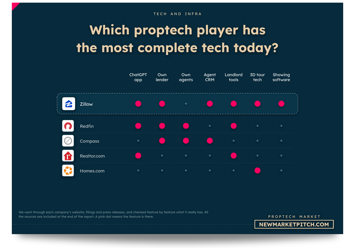 Comparison table of the tech offered by leading proptech companies: Which proptech player has the most complete tech today? (PropTech Market, NewMarketPitch)