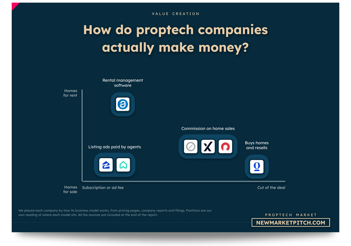 Map of proptech business models with company logos: How do proptech companies actually make money? (PropTech Market, NewMarketPitch)