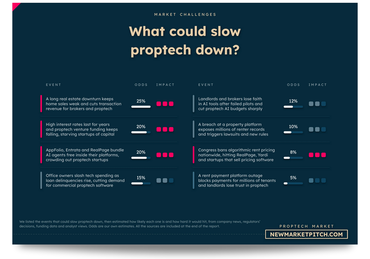 Table of the events that could slow the proptech market, with their odds and impact: What could slow proptech down? (PropTech Market, NewMarketPitch)