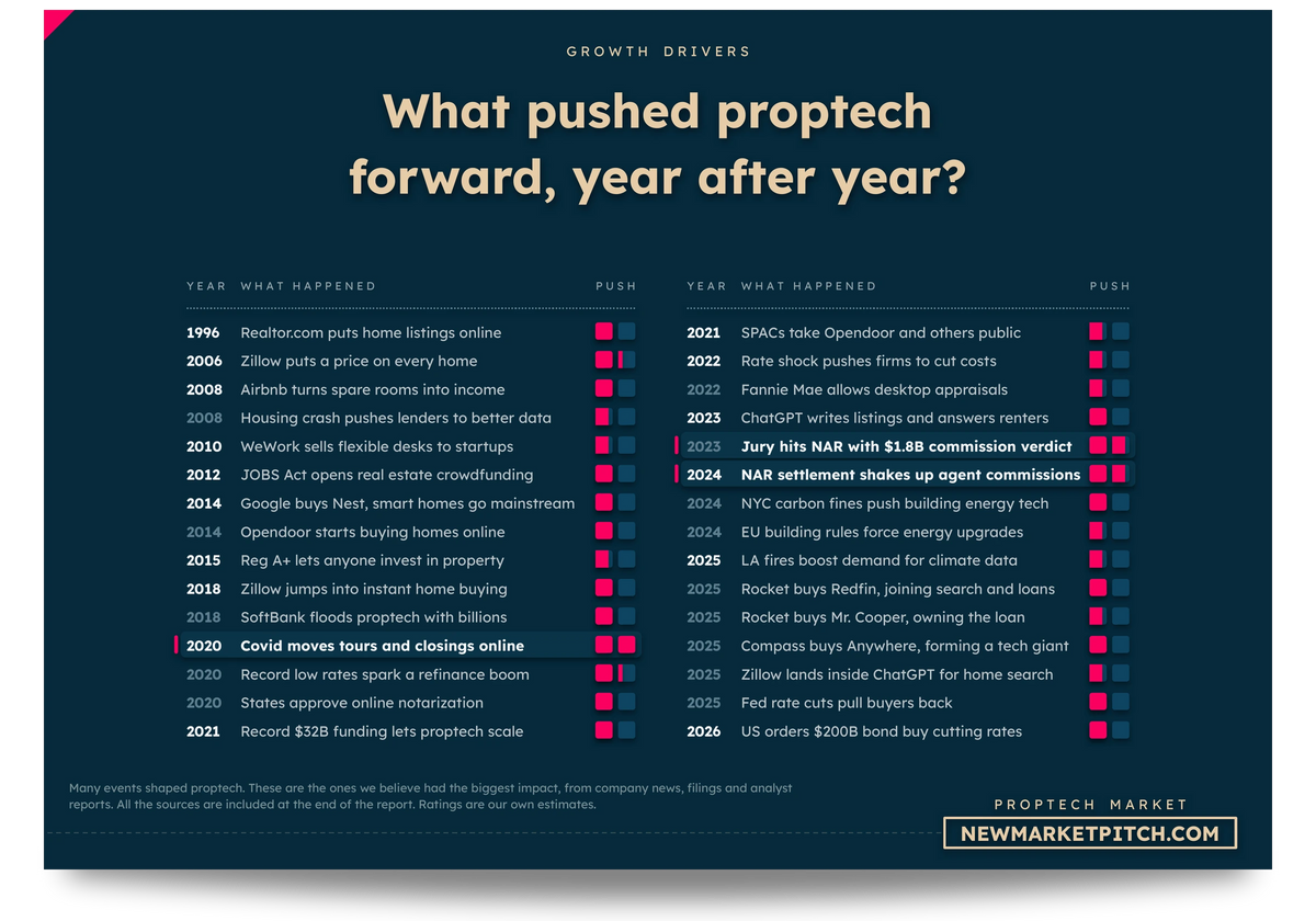 Timeline of the events that pushed the proptech market forward, with their impact: What pushed proptech forward, year after year? (PropTech Market, NewMarketPitch)