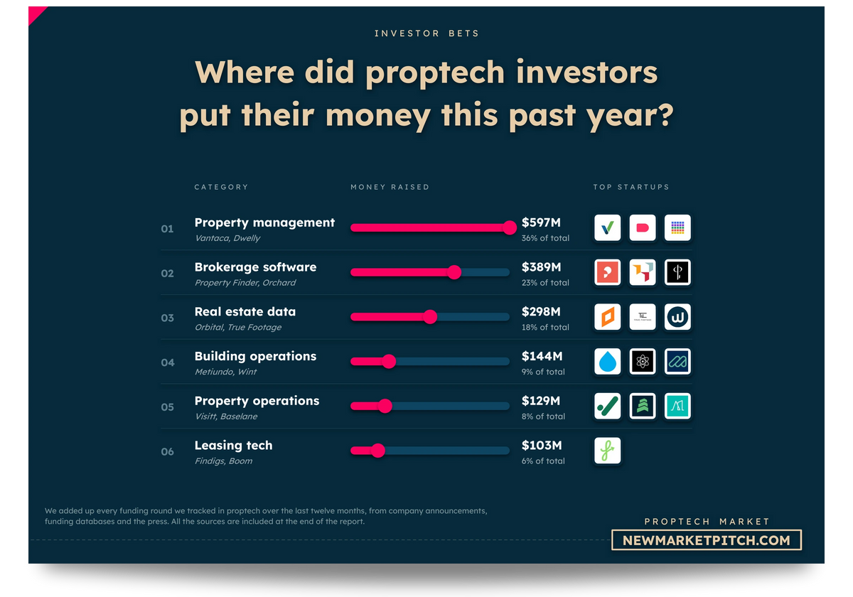 Bar chart of where investors put their money in proptech, by category: Where did proptech investors put their money this past year? (PropTech Market, NewMarketPitch)