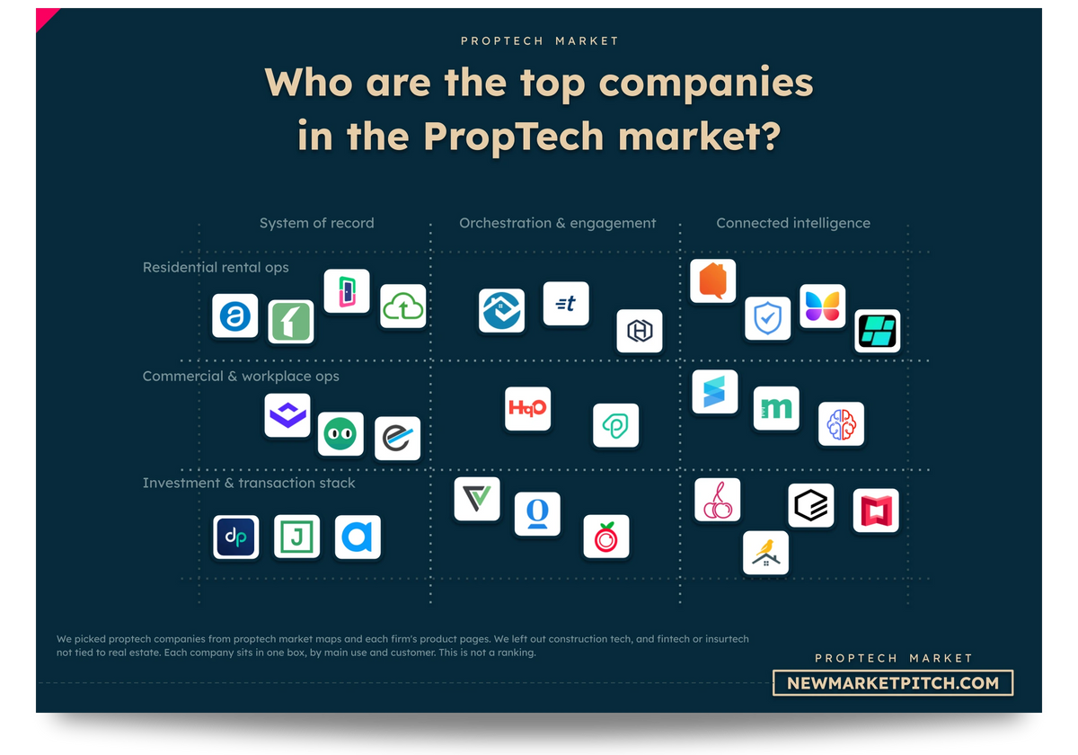 Market grid of the top proptech startups and companies by segment: Who are the top companies in the PropTech market? (PropTech Market, NewMarketPitch)