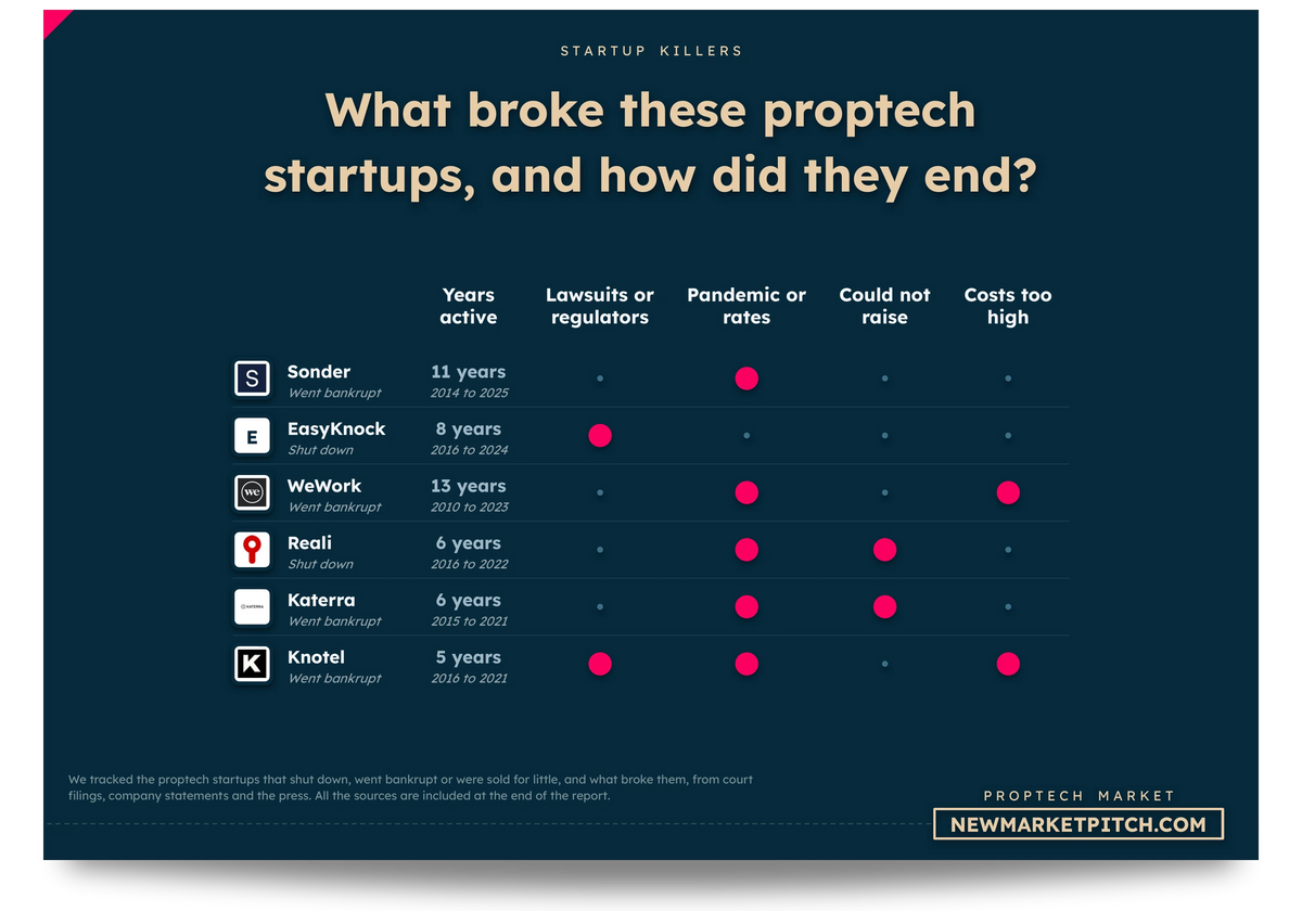 Table of proptech startups that shut down or struggled, and why: What broke these proptech startups, and how did they end? (PropTech Market, NewMarketPitch)