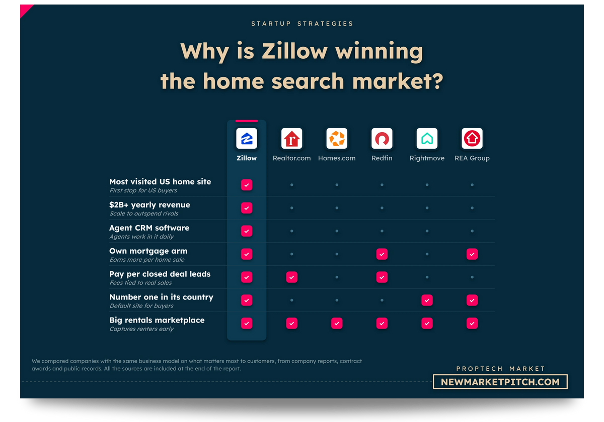 Scorecard showing what sets the leading proptech company apart: Why is Zillow winning the home search market? (PropTech Market, NewMarketPitch)