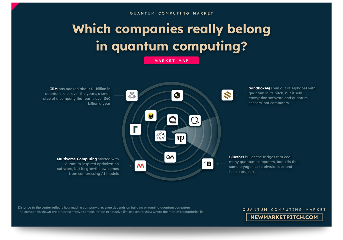 Quantum Computing market map: which companies count as part of the market and which do not