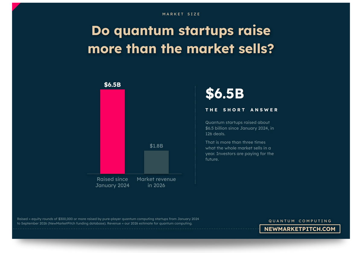 Bar chart comparing Raised since January 2024 and Market revenue in 2026: Do quantum startups raise more than the market sells? (Quantum Computing Market, NewMarketPitch)
