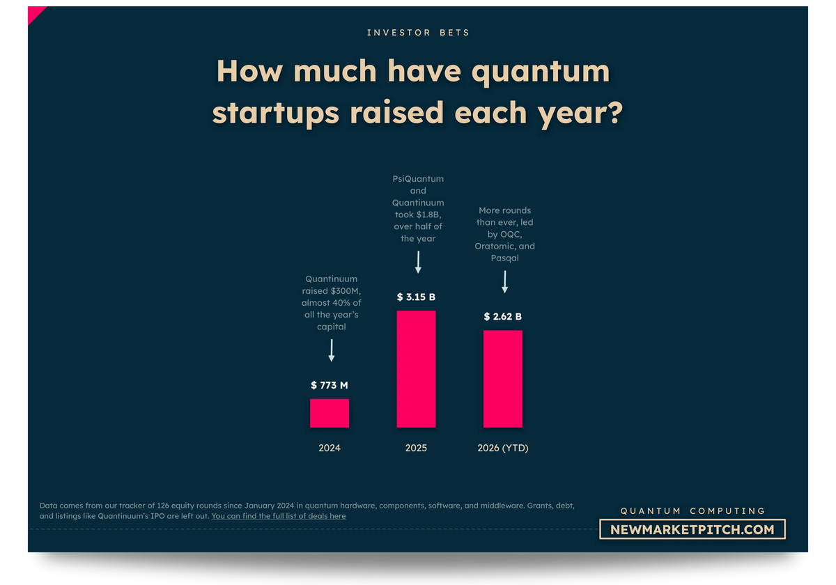 quantum computing market fundraising investors