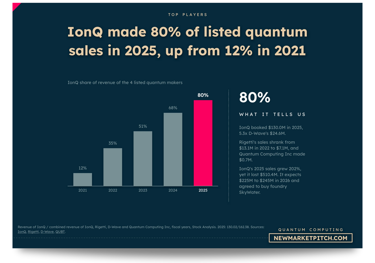 quantum computing market map top startups