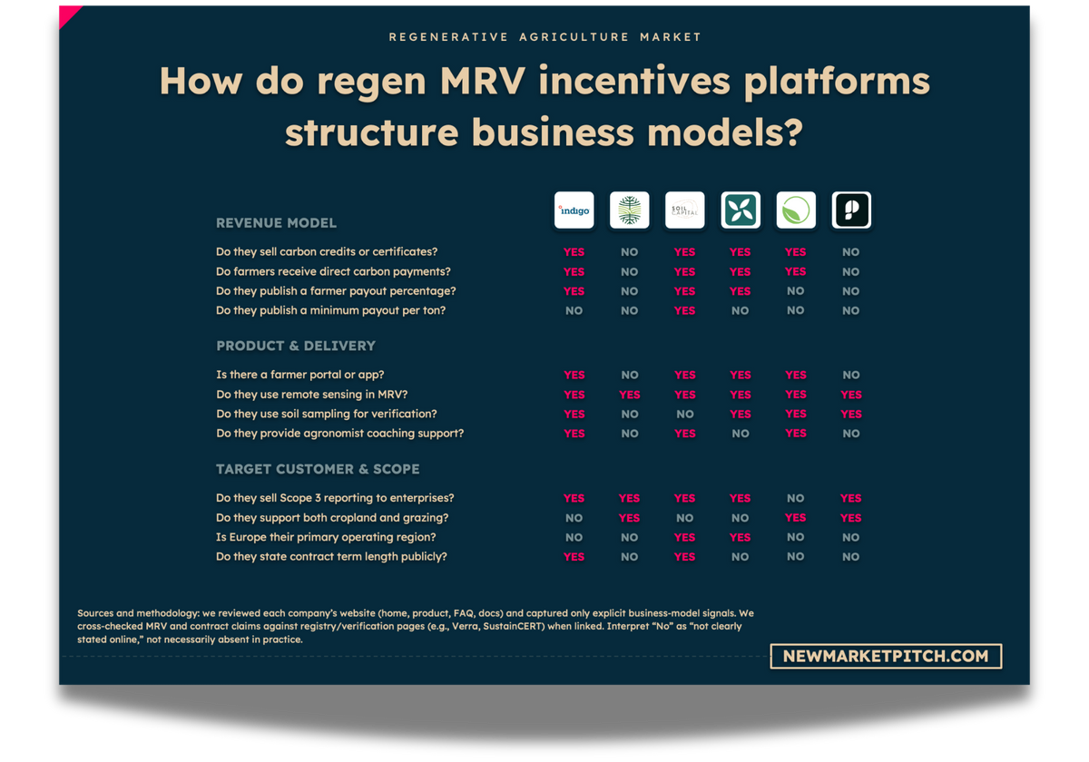 regenerative agriculture market business models startups