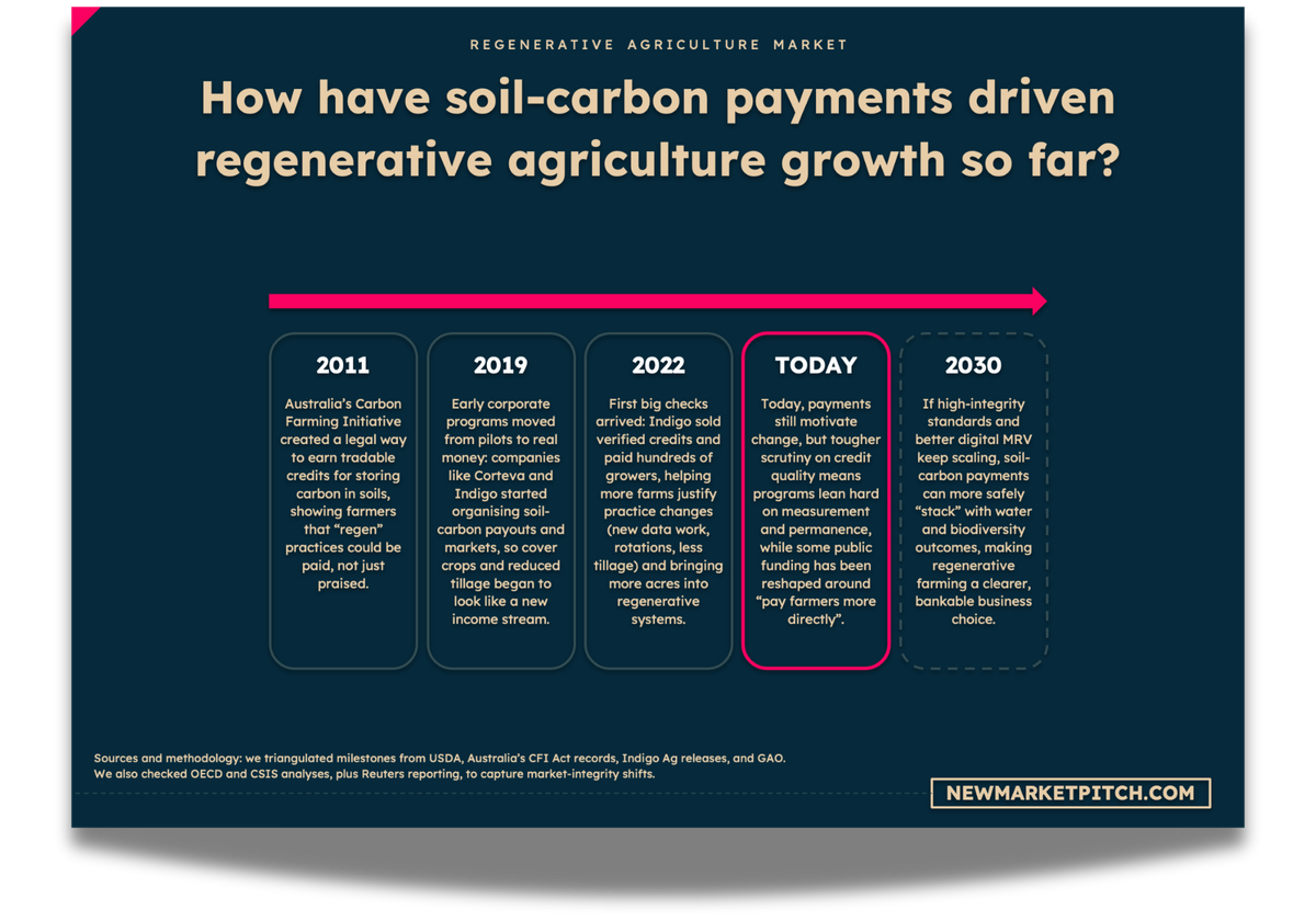 regenerative agriculture market consumer adoption chart