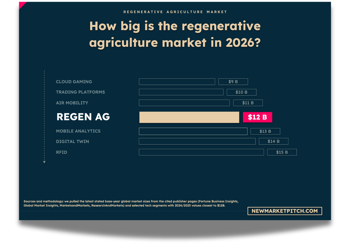 regenerative agriculture market cagr growth rate market size