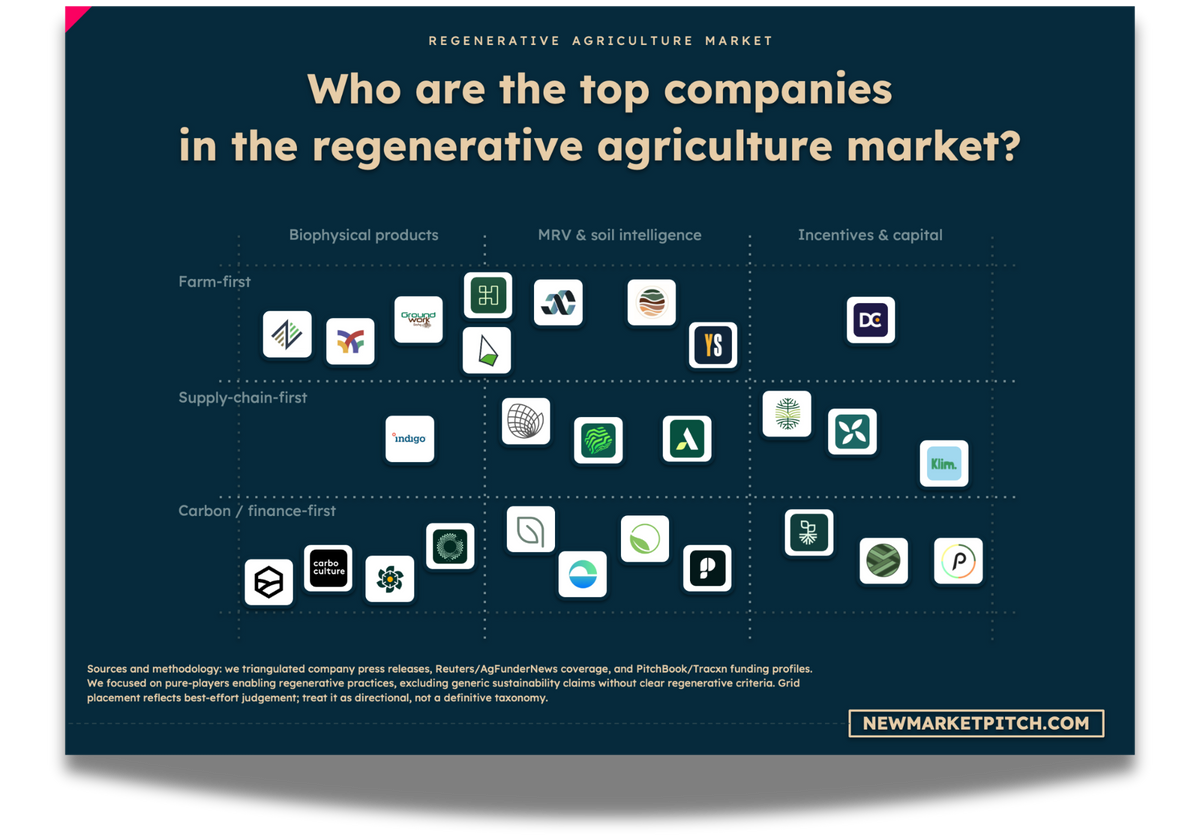 regenerative agriculture market map top startups